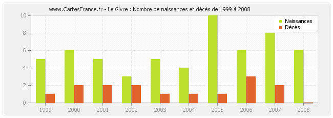 Le Givre : Nombre de naissances et décès de 1999 à 2008